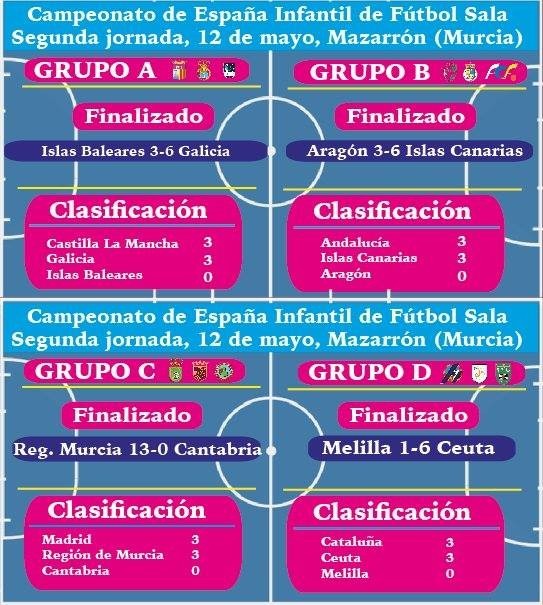 Resultados y clasificaciones de la 2ª jornada y horarios de la 3ª jornada del Campeonato de España de Fútbol Sala Infantil 